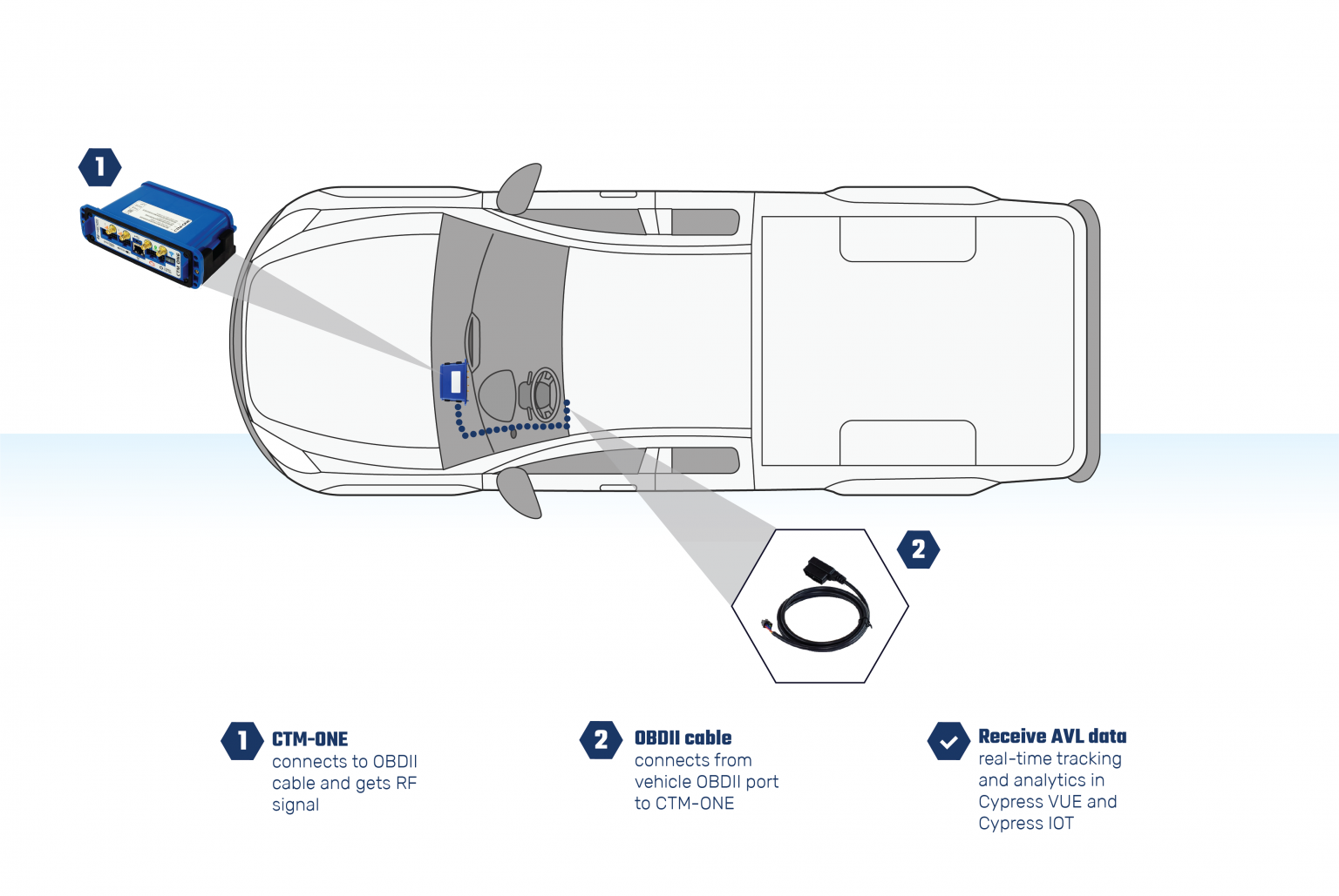 CTM-ONE LTE Wireless Gateway | Cypress Solutions